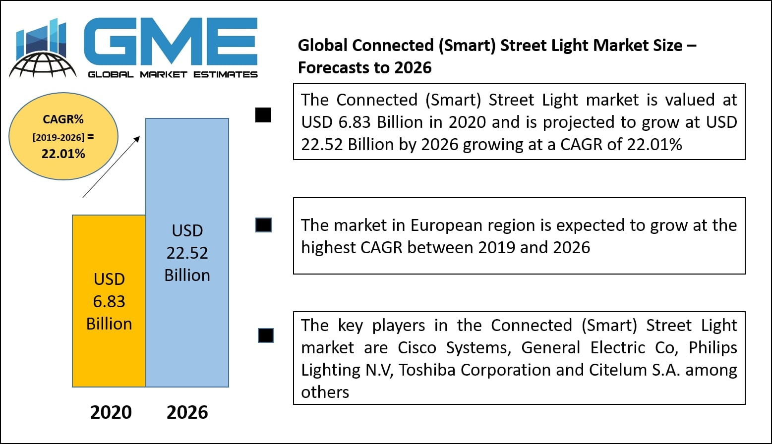 https://www.globalmarketestimates.com/dashboard/uploads/Global Connected (Smart) Street Light Market Analysis, Size – Forecasts to 2026